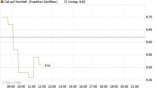 Call auf Hochtief [DZ BANK AG] Chart
