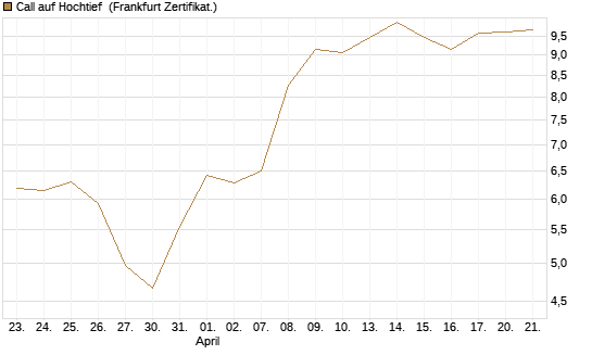 Call auf Hochtief [DZ BANK AG] Chart