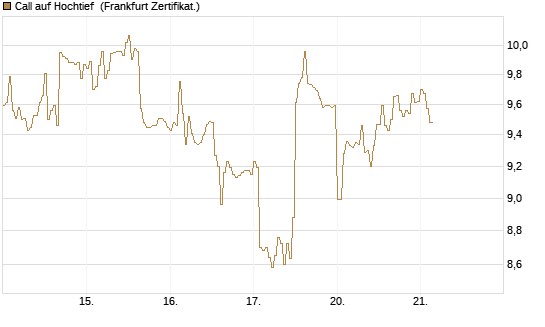 Call auf Hochtief [DZ BANK AG] Chart