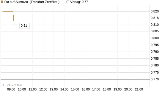 Put auf Aumovio [DZ BANK AG] Chart