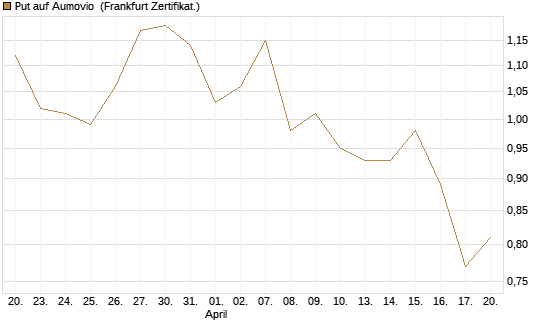 Put auf Aumovio [DZ BANK AG] Chart