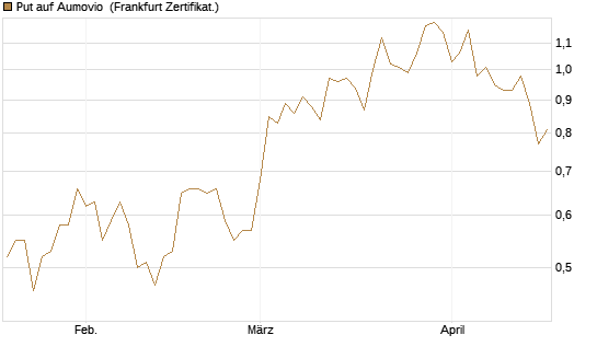 Put auf Aumovio [DZ BANK AG] Chart