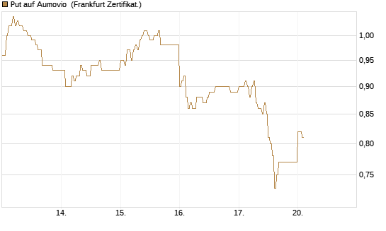 Put auf Aumovio [DZ BANK AG] Chart