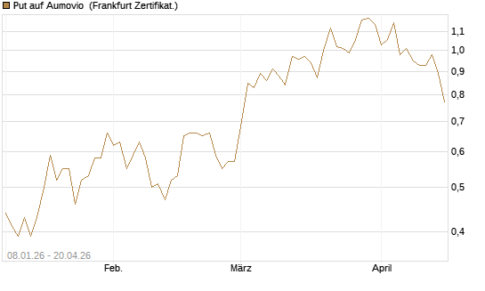 Put auf Aumovio [DZ BANK AG] Chart