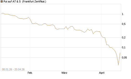Put auf AT & S [DZ BANK AG] Chart