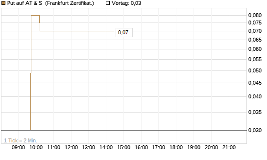 Put auf AT & S [DZ BANK AG] Chart