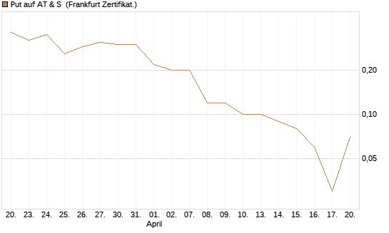 Put auf AT & S [DZ BANK AG] Chart