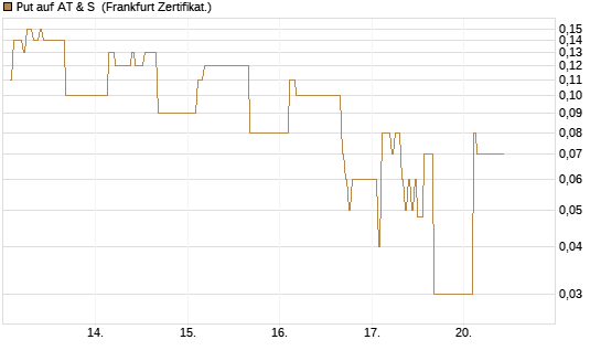 Put auf AT & S [DZ BANK AG] Chart