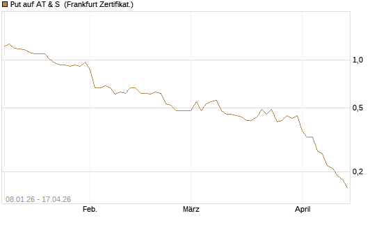 Put auf AT & S [DZ BANK AG] Chart