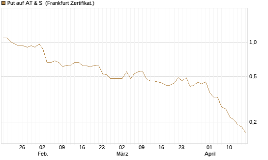 Put auf AT & S [DZ BANK AG] Chart