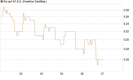 Put auf AT & S [DZ BANK AG] Chart