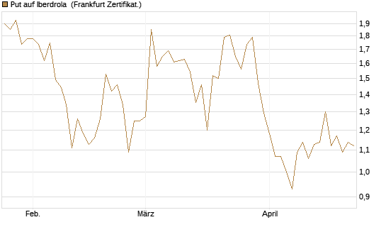 Put auf Iberdrola [DZ BANK AG] Chart