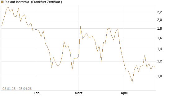 Put auf Iberdrola [DZ BANK AG] Chart