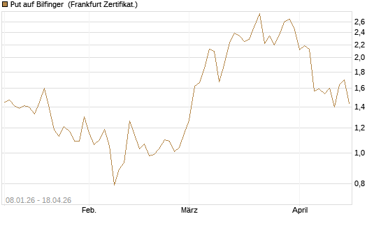 Put auf Bilfinger [DZ BANK AG] Chart