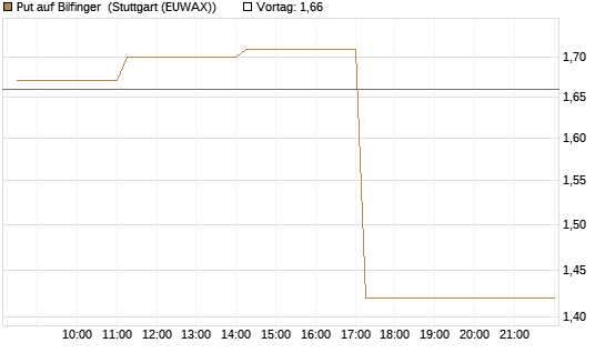 Put auf Bilfinger [DZ BANK AG] Chart