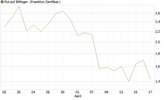 Put auf Bilfinger [DZ BANK AG] Chart