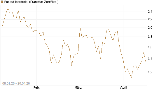 Put auf Iberdrola [DZ BANK AG] Chart