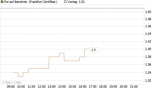 Put auf Iberdrola [DZ BANK AG] Chart