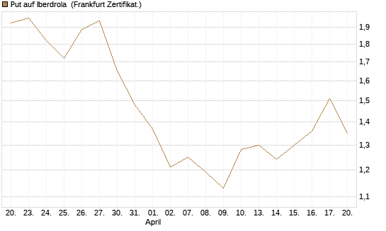 Put auf Iberdrola [DZ BANK AG] Chart