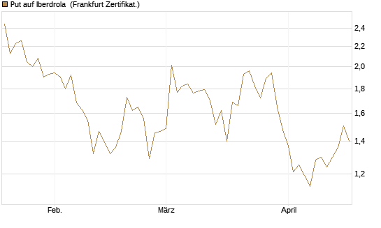 Put auf Iberdrola [DZ BANK AG] Chart