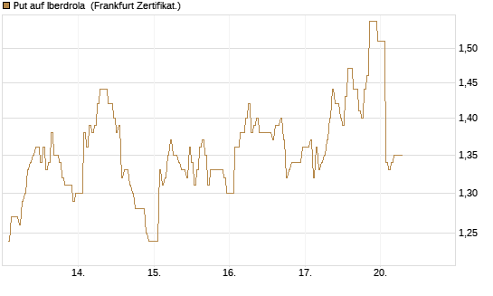 Put auf Iberdrola [DZ BANK AG] Chart