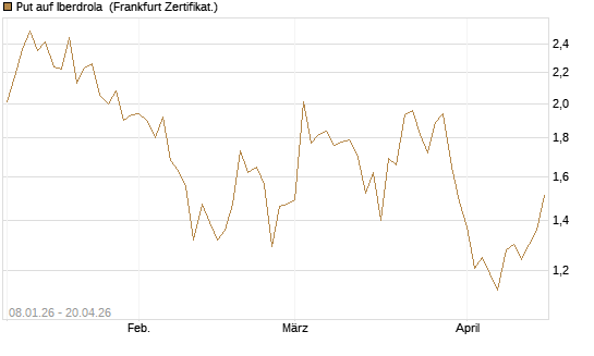 Put auf Iberdrola [DZ BANK AG] Chart