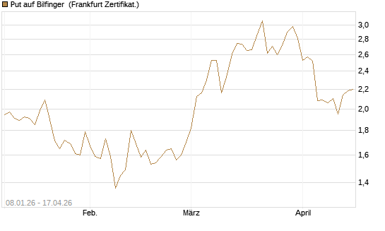 Put auf Bilfinger [DZ BANK AG] Chart