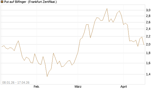 Put auf Bilfinger [DZ BANK AG] Chart