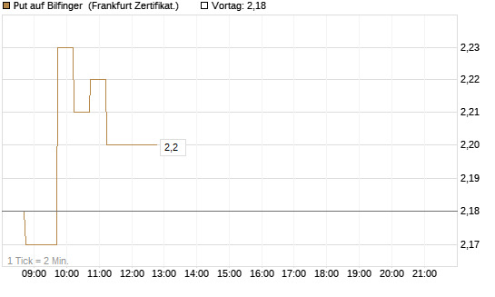 Put auf Bilfinger [DZ BANK AG] Chart
