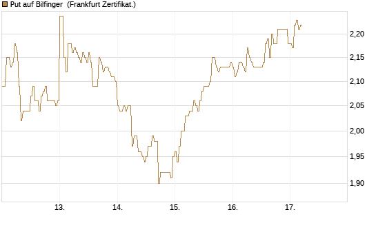 Put auf Bilfinger [DZ BANK AG] Chart
