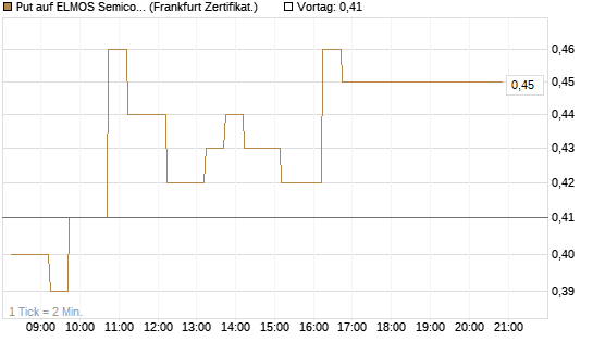 Put auf ELMOS Semiconductor [DZ BANK AG] Chart