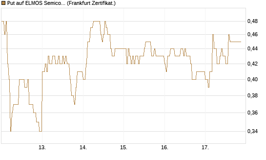 Put auf ELMOS Semiconductor [DZ BANK AG] Chart