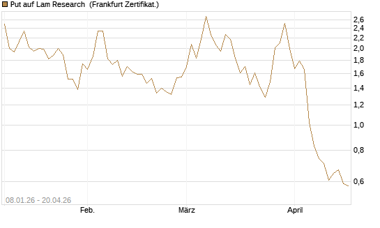 Put auf Lam Research [DZ BANK AG] Chart