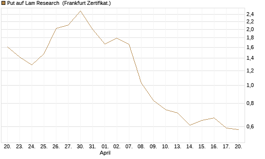 Put auf Lam Research [DZ BANK AG] Chart