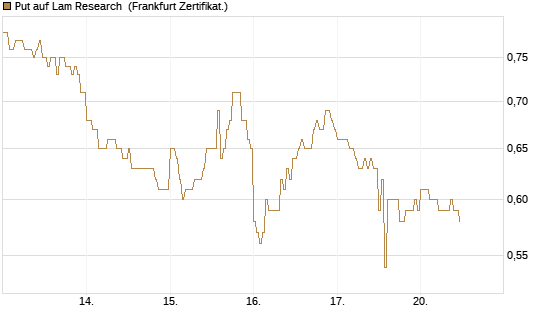 Put auf Lam Research [DZ BANK AG] Chart