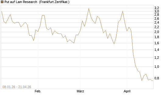 Put auf Lam Research [DZ BANK AG] Chart
