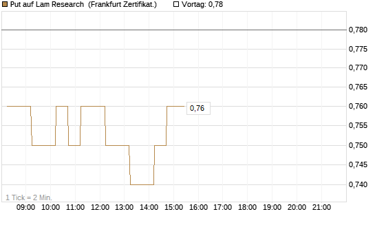 Put auf Lam Research [DZ BANK AG] Chart