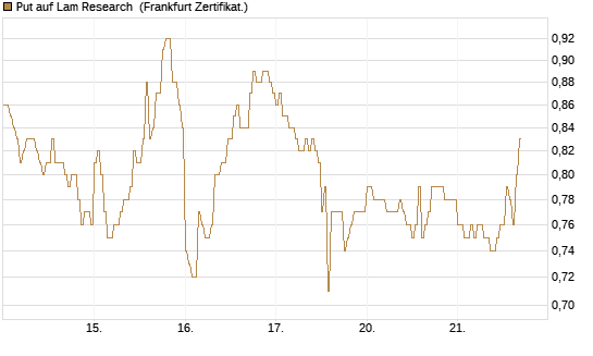 Put auf Lam Research [DZ BANK AG] Chart