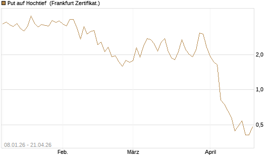 Put auf Hochtief [DZ BANK AG] Chart