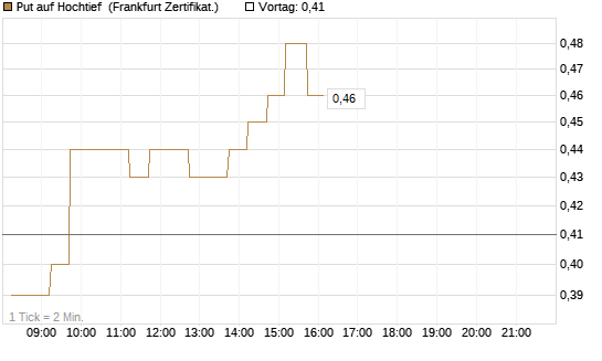 Put auf Hochtief [DZ BANK AG] Chart