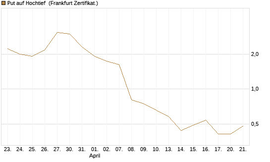Put auf Hochtief [DZ BANK AG] Chart