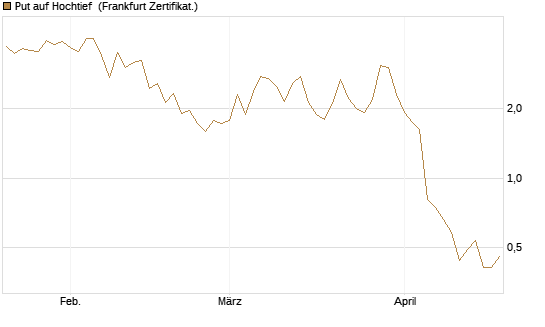 Put auf Hochtief [DZ BANK AG] Chart