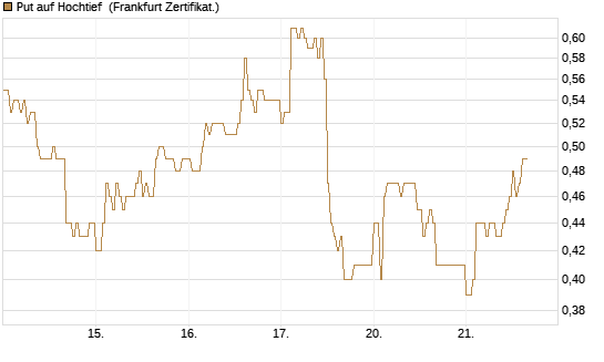 Put auf Hochtief [DZ BANK AG] Chart