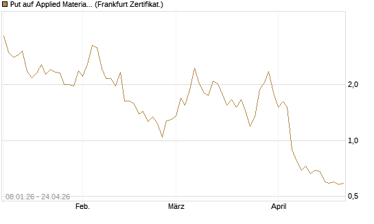 Put auf Applied Materials [DZ BANK AG] Chart