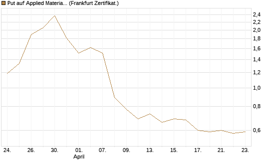 Put auf Applied Materials [DZ BANK AG] Chart