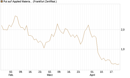 Put auf Applied Materials [DZ BANK AG] Chart