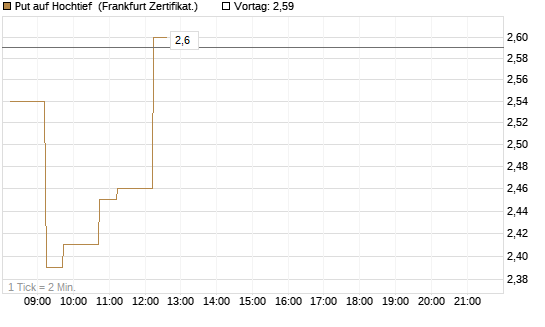 Put auf Hochtief [DZ BANK AG] Chart