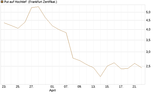 Put auf Hochtief [DZ BANK AG] Chart