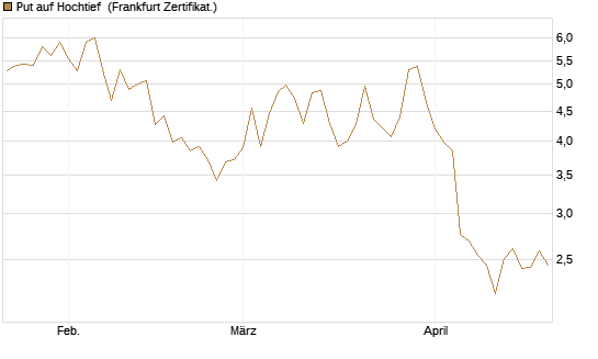 Put auf Hochtief [DZ BANK AG] Chart
