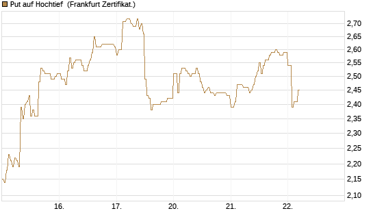 Put auf Hochtief [DZ BANK AG] Chart